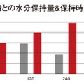 コンドロイチンとヒアルロン酸との水分保持量・保持時間の比較