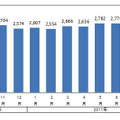 動画配信サイトの月間推定訪問者数 時系列推移（2010年9月～2011年9月）