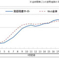 訪問状況。動画配信サイトとWeb全体の比較