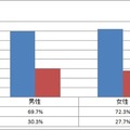 「“歯がキンとシミて痛い”と感じた経験がある」性別内訳