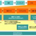 テスト自動化・最適化の適用範囲