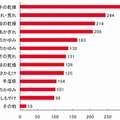 今冬、心配な肌トラブルをすべて教えてください（N=493）