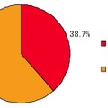 この冬、心配な肌トラブルの予防としてケアを始めていますか？（N=493）