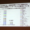 Eコマース以外にも、店舗消費の19%に相当する21.8兆円もの消費にインターネットが関与している。
