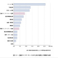 広義のインターネットGDPと他の産業との規模の比較