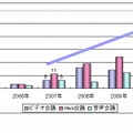 タイプ別導入時期（単位：件、n=329）