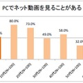 PCでネット動画を見ることがあるか？