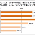 市販DVDソフトの購入意欲