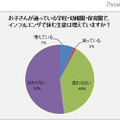 お子さんが通っている学校・幼稚園・保育園で、インフルエンザで休む生徒は増えていますか