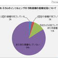 お子さんのインフルエンザの予防接種の接種状況について