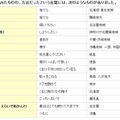 標準語と思って使ってみたものの、方言だったという言葉には、次のようなものがあった