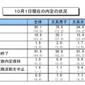 10月1日現在の内定の状況