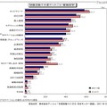 就職活動で大変だったこと（複数回答）