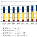 国内ユニファイドコミュニケーション／コラボレーション市場 セグメント別売上額予測：2010年～2015年