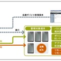 サイバートラスト デバイスマネジメントの概要