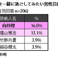 クリスマスを一緒に過ごしたい男性芸能人は誰ですか？