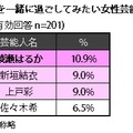 クリスマスを一緒に過ごしたい女性芸能人は誰ですか？