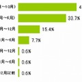 現在使っているスマートフォンの購入時期（スマホユーザ）