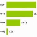 iPhone以外に興味のあるスマートフォン（iPhoneユーザ）