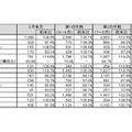 「パーソナルコンピュータ国内出荷実績（9月単月、2011年度第2四半期・上半期）」（JEITA調べ）