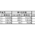 「地上デジタルチューナー内蔵PC国内出荷実績（9月単月、2011年度第2四半期・上半期）」（JEITA調べ）