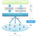 プラットフォーム、サービスの概念図