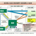 各機関・専門家との体制図