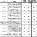 2010～2011 年度（予測）オタク市場分野別市場規模