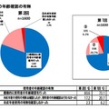 使用者の年齢確認の有無