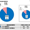 販売店担当者の説明状況