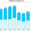 携帯電話の出荷台数推移・予測