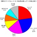 2011年度上期スマートフォン市場シェア（メーカー別）