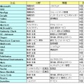 「働きがいのあるグローバル企業」世界ランキング