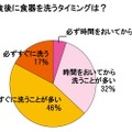 食後に食器を洗うタイミングは？