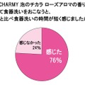 「CHARMY泡のチカラ　ローズアロマの香り」を使って食器洗いを行うと、普段と比べ食器洗いの時間が短く感じましたか？