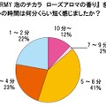 「CHARMY泡のチカラ　ローズアロマの香り」を使って食器洗いを行うと、普段と比べて何分くらい短く感じましたか？