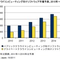 国内クラウドコンピューティング向けソフトウェア市場予測、2010年～2015年