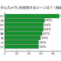 「『デジタルカメラ』を使用するシーン」（ニコン調べ）