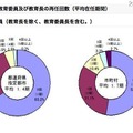 教育委員及び教育長の再任回数（平均在任期間）