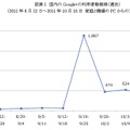 国内の主要SNSサイトの利用者数とリーチ