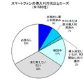 スマートフォンの導入利用状況とニーズ