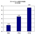 スマートフォンの従業員配布率推移