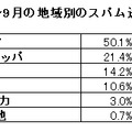 2011年7～9月の地域別のスパム送信ランキング