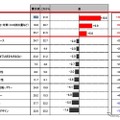 震災後、自動車選びの意識は、デザインや空間性よりも「動力源」への関心が急上昇