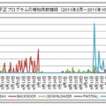 不正プログラムの検知件数推移