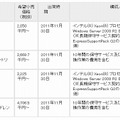 新製品の価格と構成