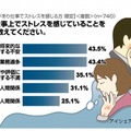 現在仕事上でストレスを感じていることは？