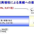 増税による業績への影響