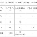 バージョンアップで追加される機能など