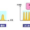 非線形効果による信号品質劣化を抑えたシステム